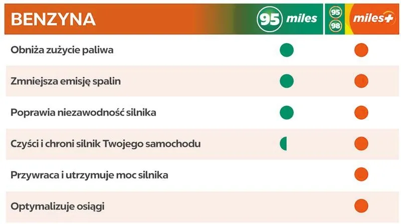 Benzyna 95 czy 98 – czym różnią się te dwa paliwa?